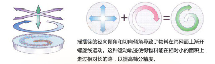 圓形搖擺篩工作原理