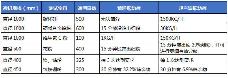 超聲波振動(dòng)篩