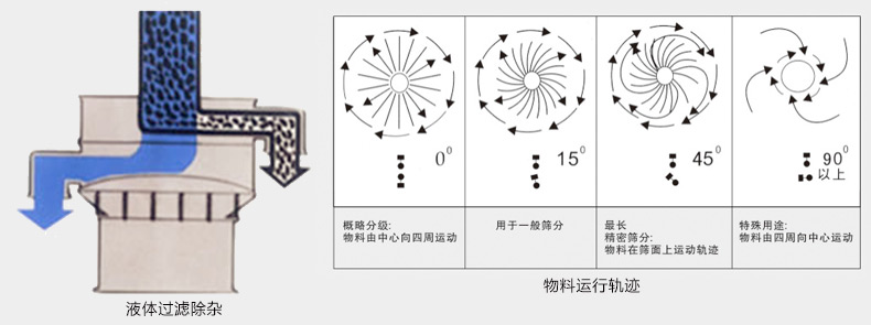 高頻篩工作原理