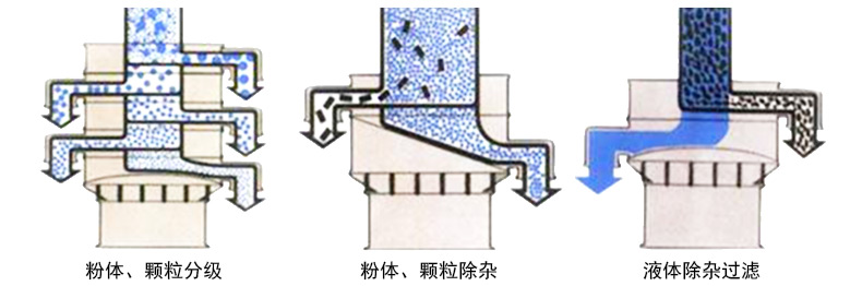 塑料振動篩用途