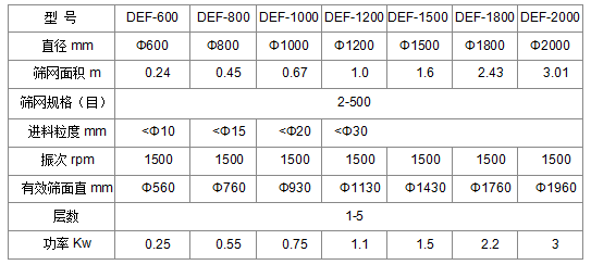 旋振篩型號及技術(shù)參數(shù)