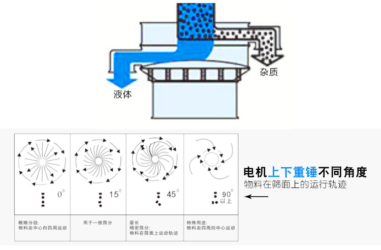 陶瓷泥漿過濾振動篩運行軌跡