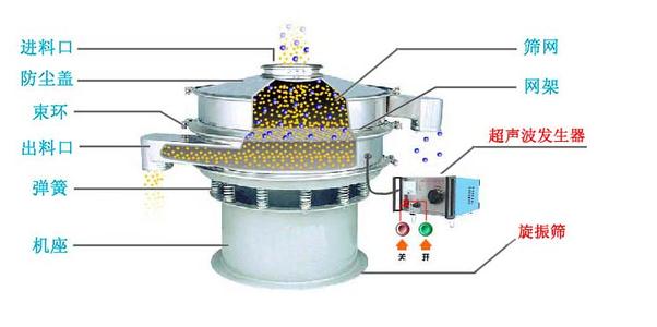 電池正極材料鈷酸鋰超聲波振動(dòng)篩